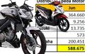 Penjualan Motor Semester 1 2015, Terendah Dalam 3 Tahun Terakhir