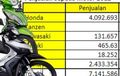 Total Penjualan Motor 2012 Cuma 7,1 Juta, Honda Dominan 57 Persen!