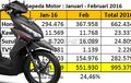 Data AISI : Distribusi Motor Januari-Februari 2016 Terendah Dalam 5 Tahun Terakhir