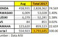 Penjualan Agustus 2017 Naik, Ini Motor-Motor Yamaha dan Honda Laris