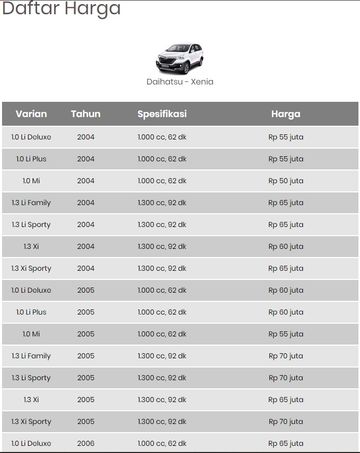 Daftar Harga Mobil Bekas Daihatsu Xenia Tipe Vvt I Cuma Rp 50 Jutaan Gridoto Com