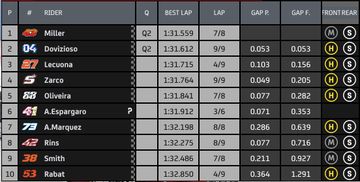 Hasil Kualifikasi Motogp Emilia Romagna 2020 Waktu Francesco Bagnaia Dianulir Maverick Vinales Meraih Pole Position Lagi Gridoto Com