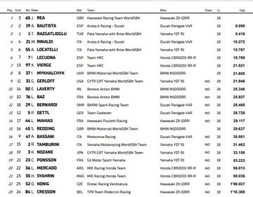 HASIL RACE 1 WSBK ARAGON 2022