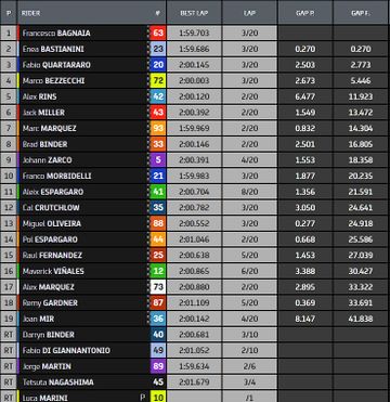 Hasil balap MotoGP Malaysia 2022