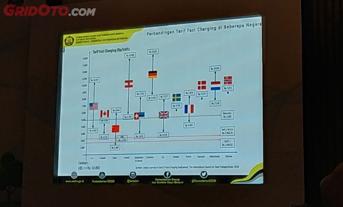 Perbandingan biaya ngecas mobil listrik di tiap negara.