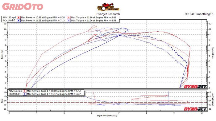Honda ADV 150 kami test ulang performanya menggunakan dynamometer milik Sportisi Motorsport