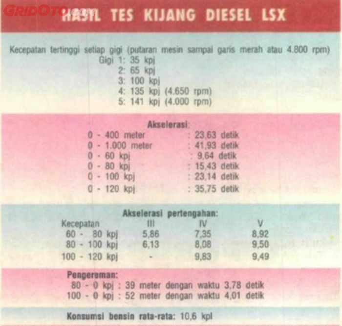 Hasil tes Toyota Kijang Diesel oleh Tabloid Otomotif