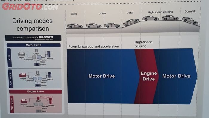 Ilustrasi bagaimana teknologi i-MMD Honda bekerja.