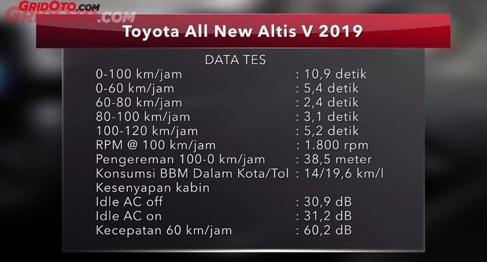 Hasil data tes Toyota Corolla Altis V