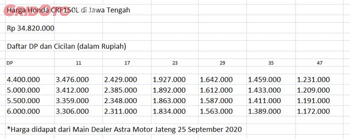 Daftar Harga Honda CRF150L di Jawa Tengah