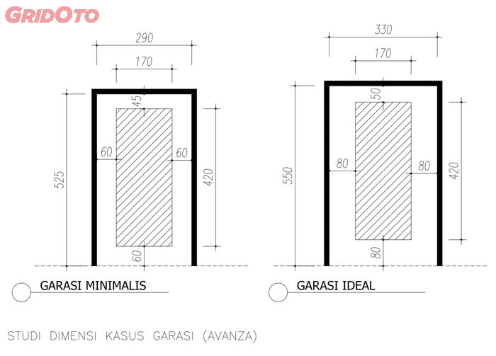 Ukuran garasi ideal vs minimal