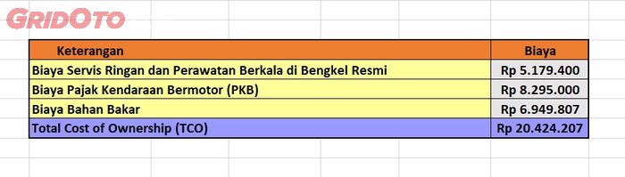 Perkiraan biaya kepemilikan atau Total Cost of Ownership (TCO) Toyota Corolla Cross Hybrid selama setahun.