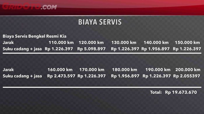Biaya servis Kia Sonet hingga 200 ribu km