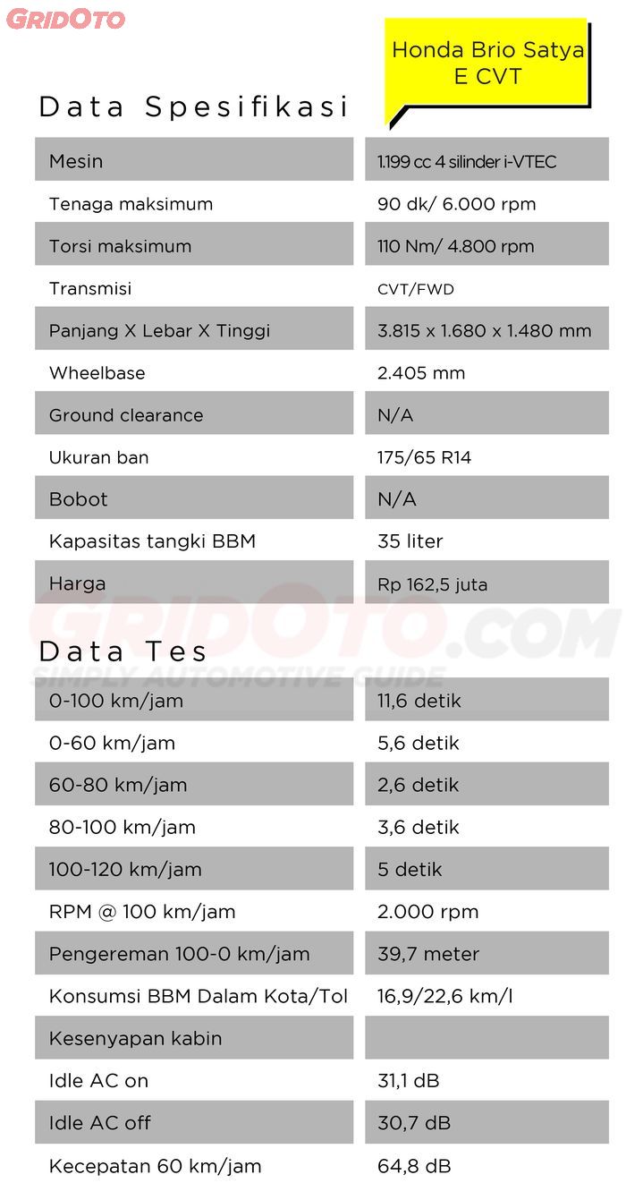 Data spesifiaksi Honda Brio Satya E CVT