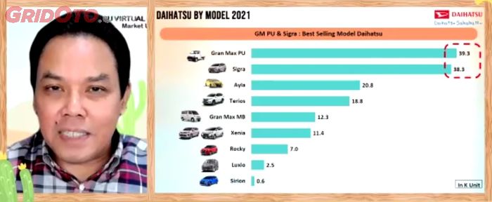 Rapor penjualan terlaris Daihatsu selama periode 2021 kemarin.