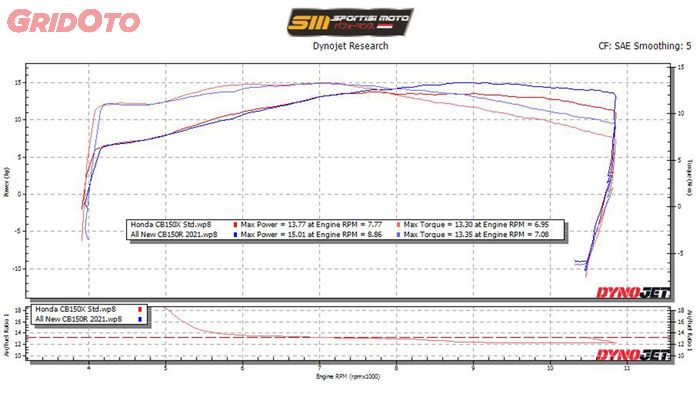 Hasil dyno Honda CB150X vs CB150R terlihat perbedaan karakter yang signifikan