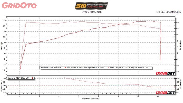 Hasil dynotest Yamaha R15M di Sportisi