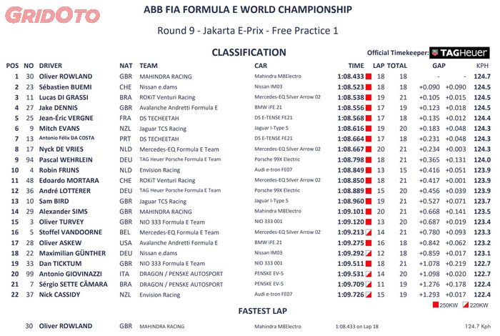 Hasil lengkap FP1 Formula E Jakarta 2022.