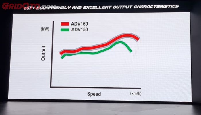 Kurva perbandingan tenaga antara Honda ADV160 dan ADV150