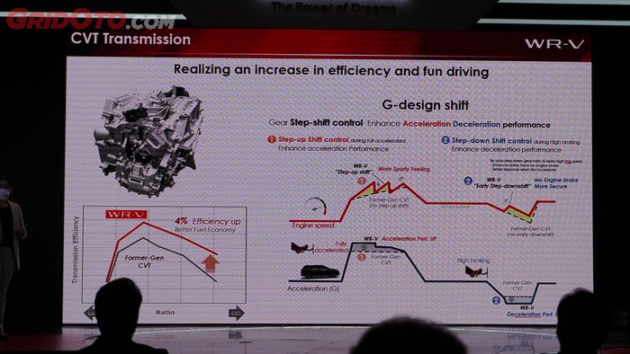 Presentasi Teknologi Transmisi CVT Honda WR-V