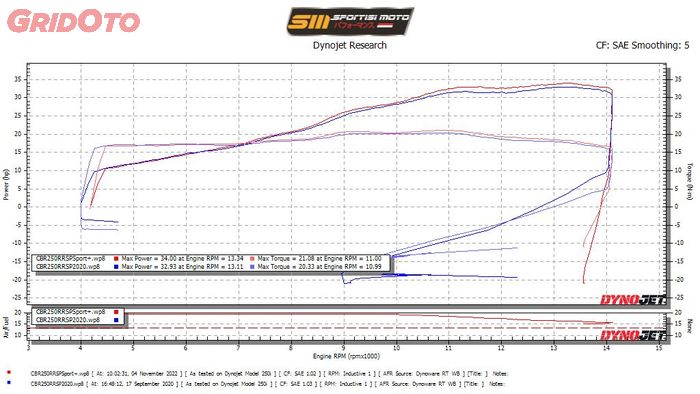 Hasil tes dyno Honda CBR250RR SP 2022 vs CBR250RR SP 20220