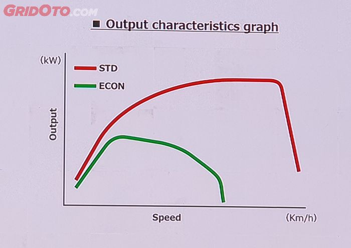 Grafik perbedaan karakter tenaga antara STD dan Econ Honda EM1 e: