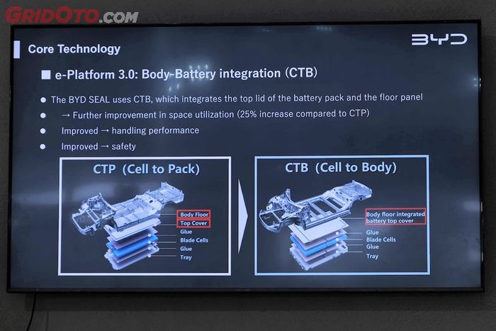 Perbandingan sistem integrasi baterai mobil listrik Cell to Pack (CTP) dengan Cell to Body (CTB) yang diterapkan BYD.