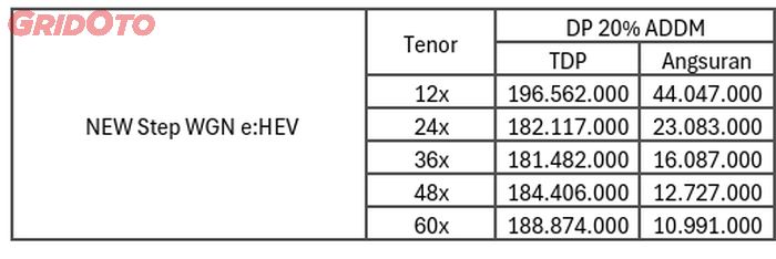 Tabel simulasi kredit Step WGN e:HEV dengan skema ADDM