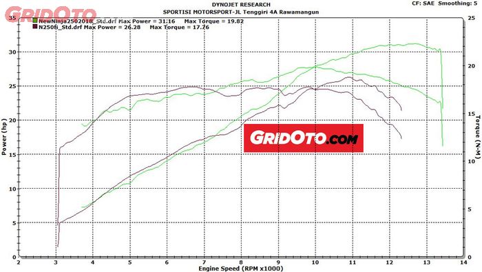 Hasil dyno test All New Kawasaki Ninja 250 2018 vs Ninja 250 Old