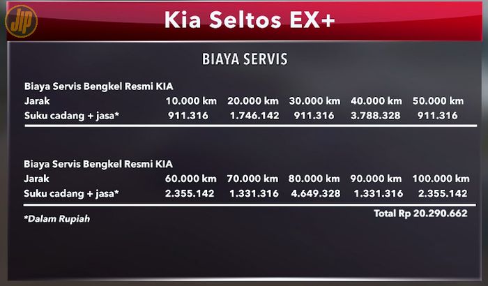 Biaya servis  Kia Seltos EX+ VS Honda HR-V 1.8 Prestige