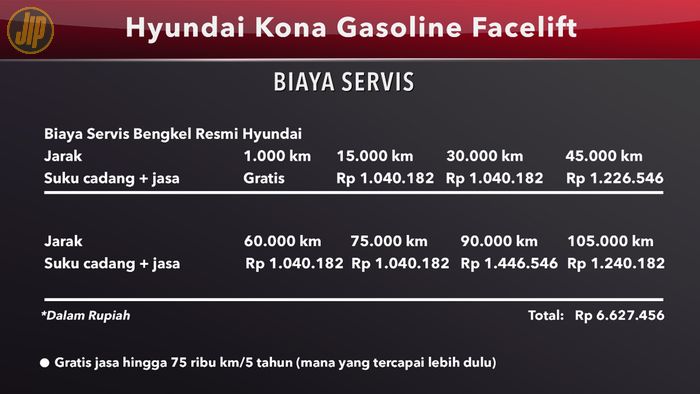 Biaya servis Hyundai Kona Gasoline gratis jasa hingga 5 tahun