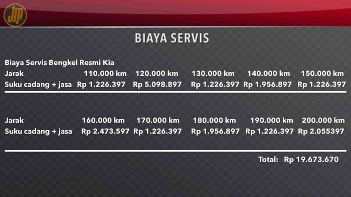 Biaya servis Kia Sonet hingga 200 ribu km