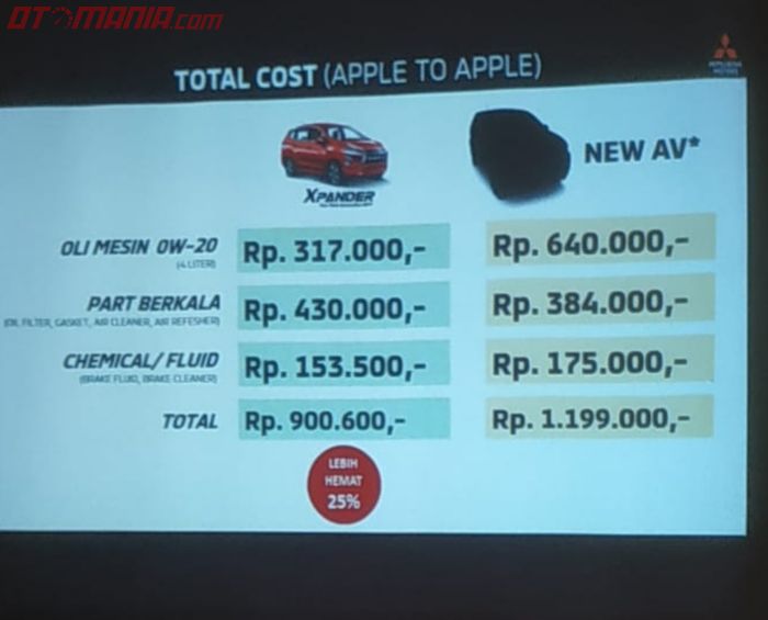 Mitsubishi mengkomparasikan biaya aftersales Xpander dengan kompetitornya