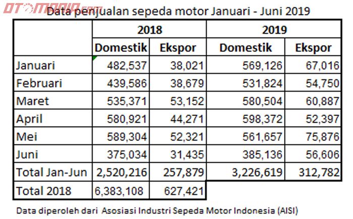 Data penjualan sepeda motor AISI Januari - Juni 2019 