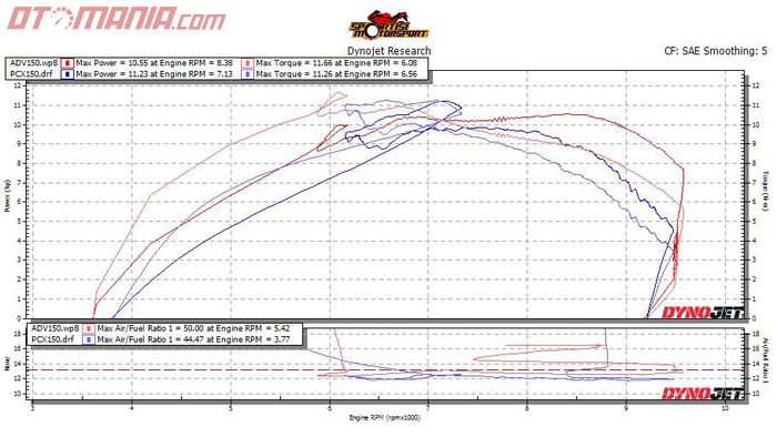 Honda ADV 150 kami test ulang performanya menggunakan dynamometer milik Sportisi Motorsport