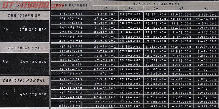 Cicilan Honda CBR1000RR SP, Honda CRF1000L DCT dan Honda CRF1000L Manual