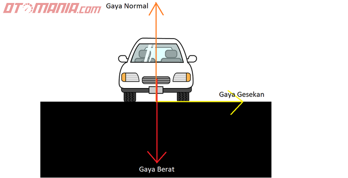 Gaya sentripetal saat menikung