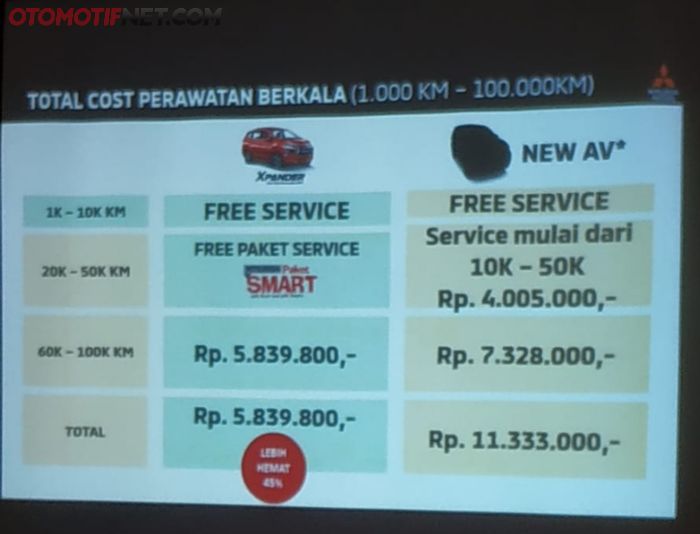 Mitsubishi coba mengkomparasikan total biaya perawatan berkala Xpander dengan kompetitornya.