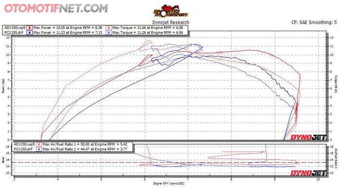 Grafik hasil dynotest Honda ADV150 menggunakan dynamometer milik Sportisi Motorsport