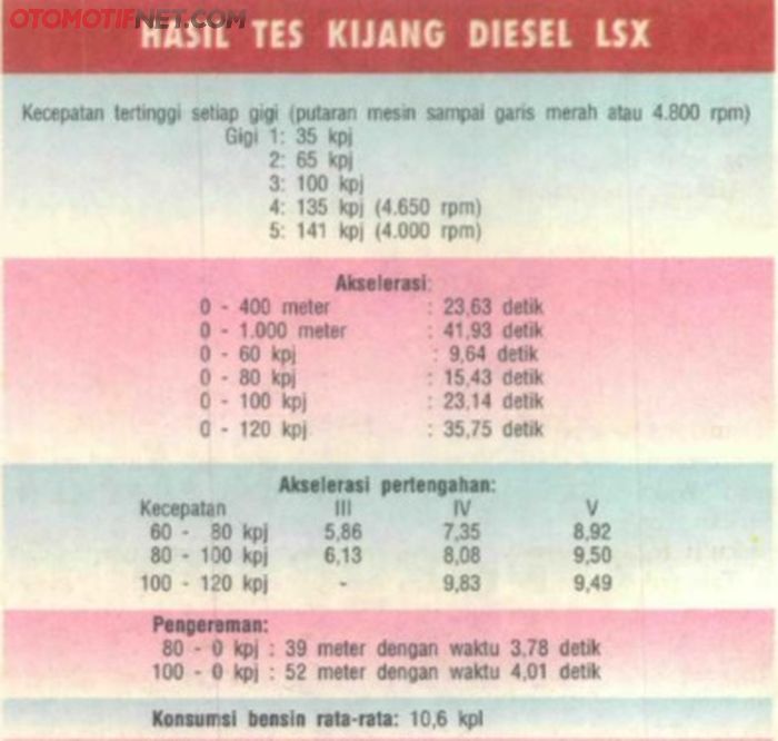 Hasil tes Toyota Kijang Diesel oleh Tabloid Otomotif