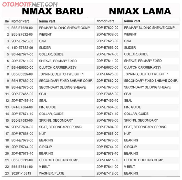Daftar komponen CVT NMAX lama dan NMAX baru