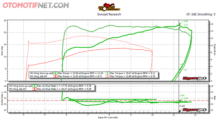 Ada kenaikan tenaga sebanyak 70 persen!