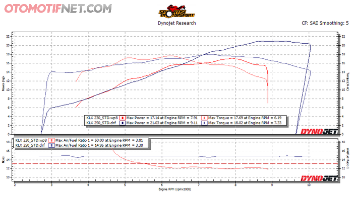 Hasil dyno Kawasaki KLX230 vs KLX250, di putaran rendah KLX230 unggul, KLX250 unggul di putaran atas