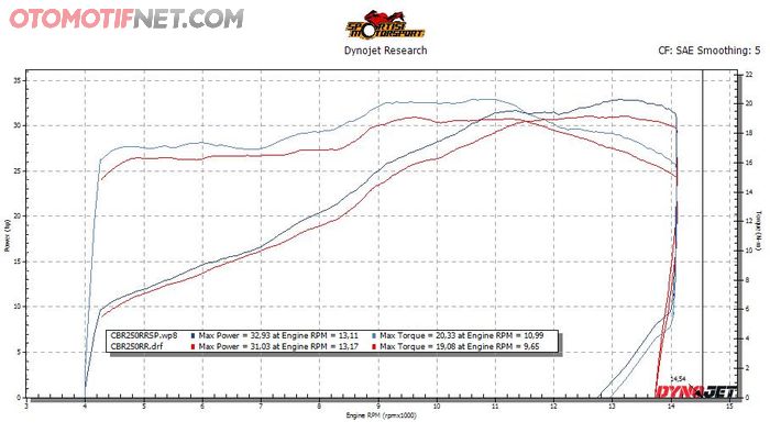 Grafik hasil dyno Honda CBR250RR SP dibanding CBR250RR