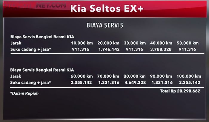 Biaya servis  Kia Seltos EX+ VS Honda HR-V 1.8 Prestige