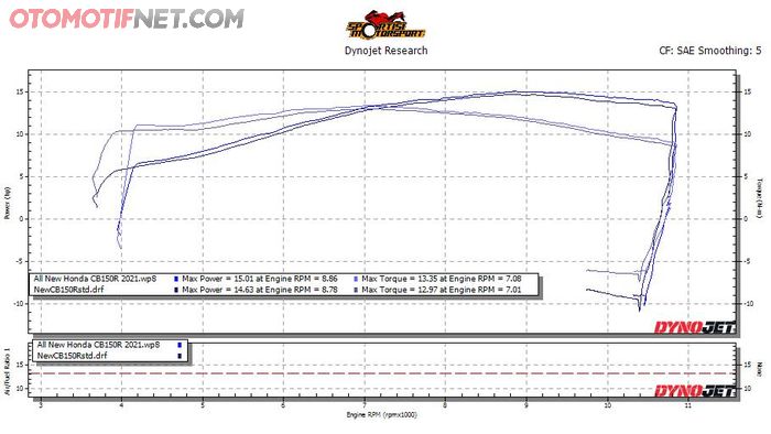 Hasil dynotest All New Honda CB150R model 2021 dibanding model 2015