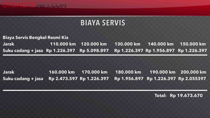 Biaya servis KIA Sonet hingga 200.000 km