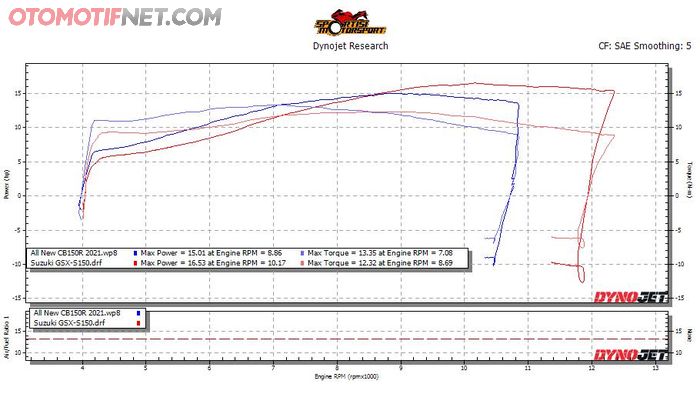 Grafik hasil tes dyno All New Honda CB150R dibandingkan dengan Suzuki GSX-S150