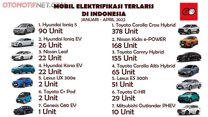 Data wholesales mobil elektrifikasi terlaris di indonesia