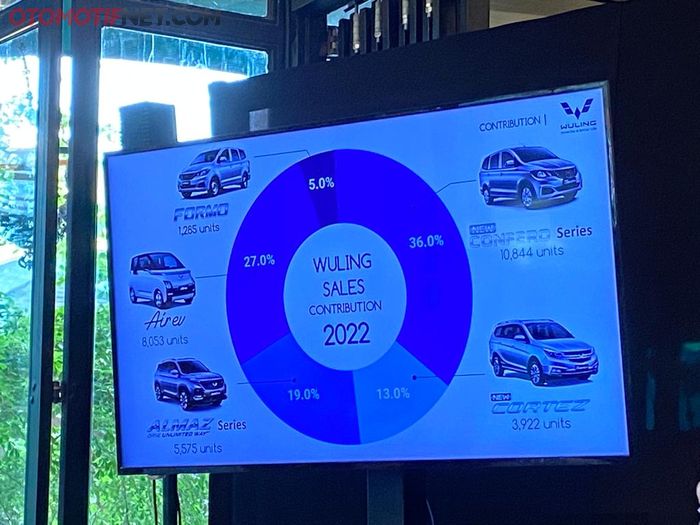 Data penjualan mobil Wuling sepanjang tahun 2022.